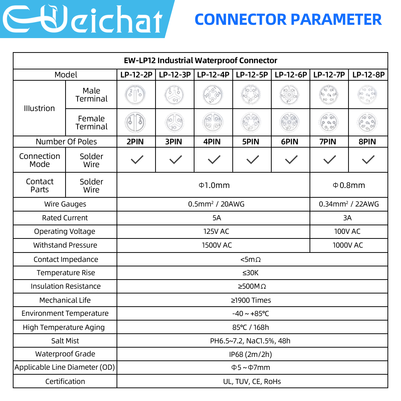 LP12 M12 IP68 Waterproof Outdo - Push Fit Connector review and price